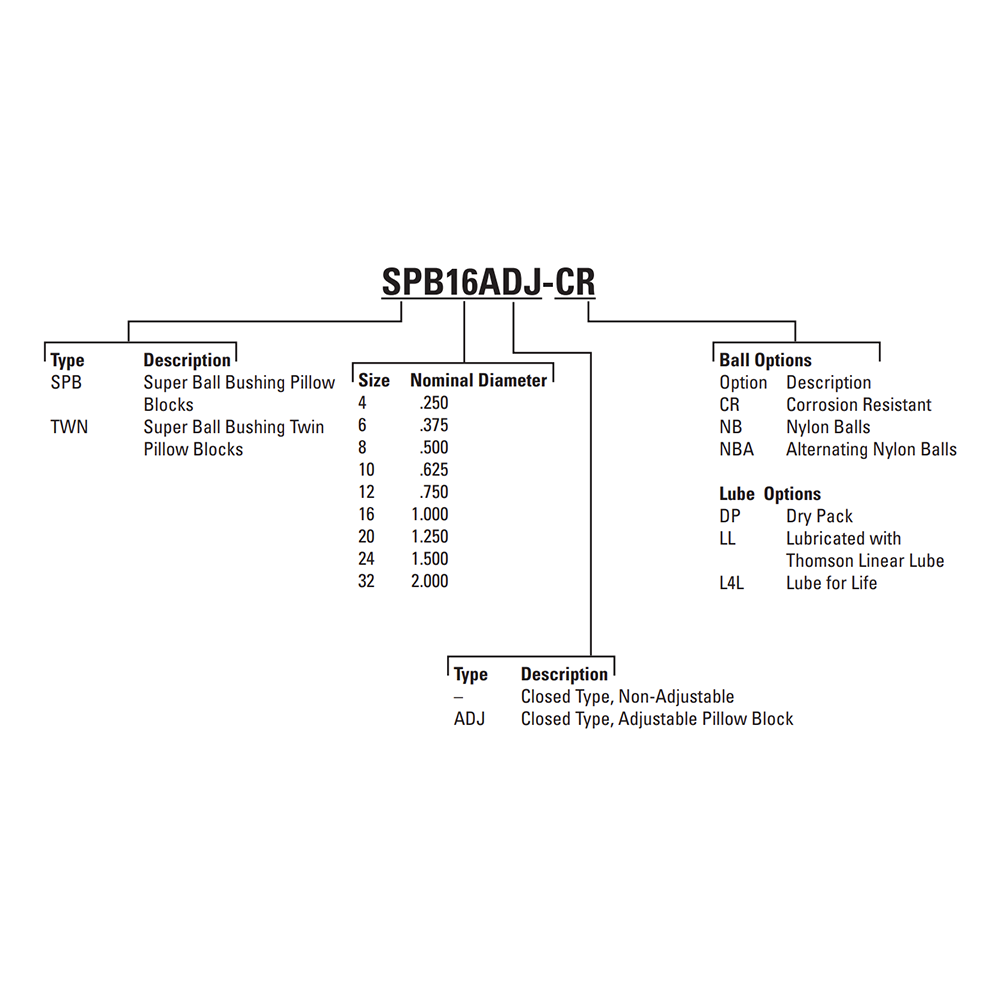 SPB32 THOMSON BALL BUSHING<BR>SPB SERIES 2" CLOSED PILLOW BLOCK BEARING SELF ALIGNING 3000 LBF